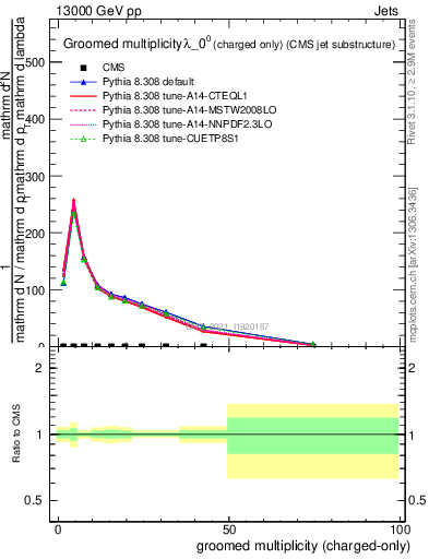 Plot of j.nch.g in 13000 GeV pp collisions