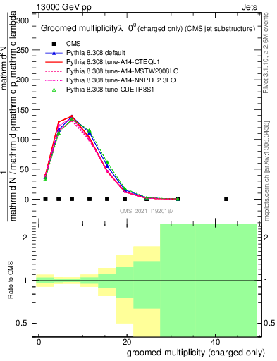 Plot of j.nch.g in 13000 GeV pp collisions