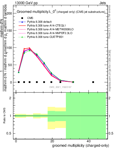 Plot of j.nch.g in 13000 GeV pp collisions