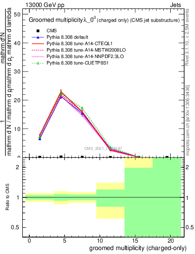 Plot of j.nch.g in 13000 GeV pp collisions