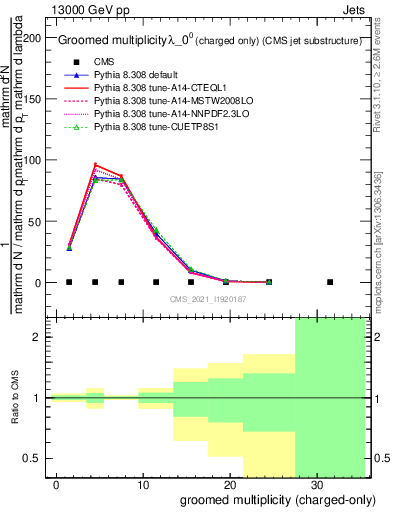 Plot of j.nch.g in 13000 GeV pp collisions