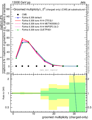 Plot of j.nch.g in 13000 GeV pp collisions