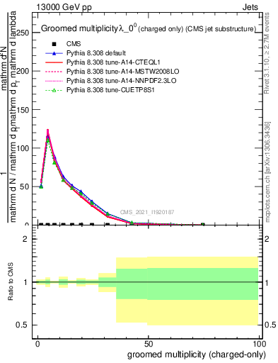 Plot of j.nch.g in 13000 GeV pp collisions