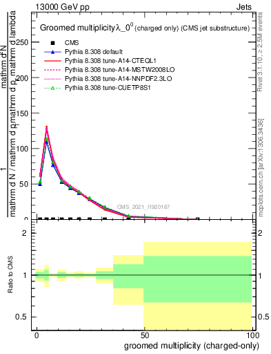 Plot of j.nch.g in 13000 GeV pp collisions