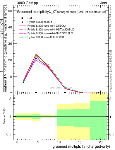 Plot of j.nch.g in 13000 GeV pp collisions