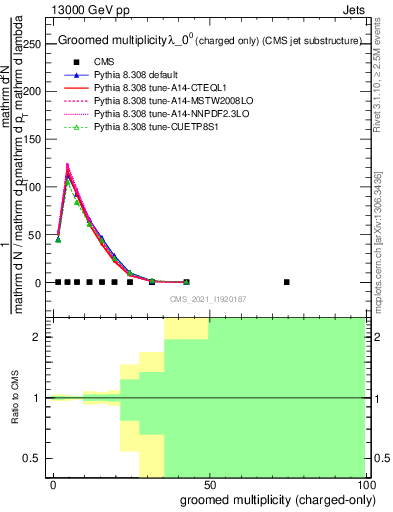 Plot of j.nch.g in 13000 GeV pp collisions