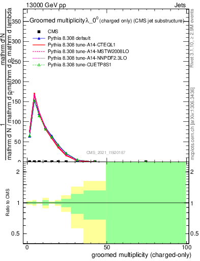 Plot of j.nch.g in 13000 GeV pp collisions