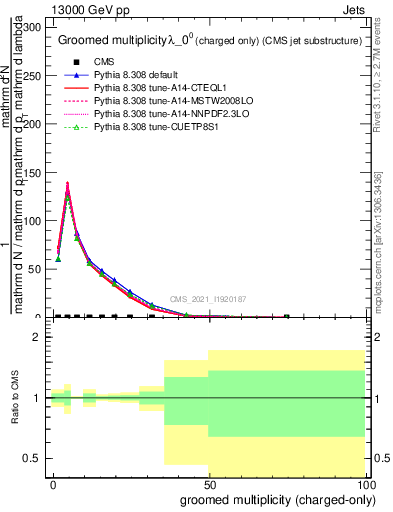 Plot of j.nch.g in 13000 GeV pp collisions