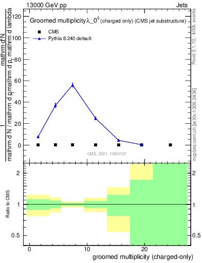 Plot of j.nch.g in 13000 GeV pp collisions