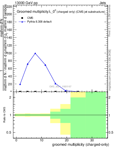 Plot of j.nch.g in 13000 GeV pp collisions