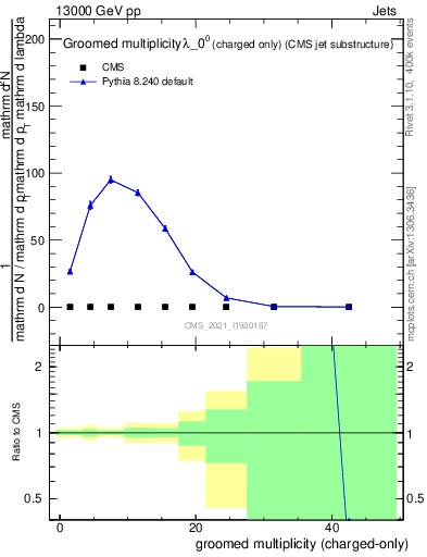 Plot of j.nch.g in 13000 GeV pp collisions