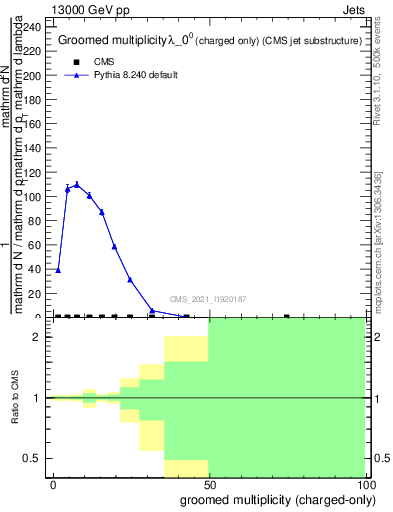 Plot of j.nch.g in 13000 GeV pp collisions