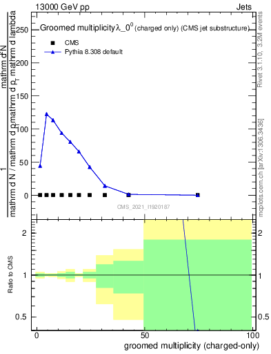 Plot of j.nch.g in 13000 GeV pp collisions