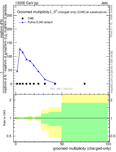 Plot of j.nch.g in 13000 GeV pp collisions