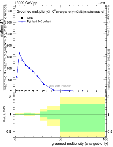 Plot of j.nch.g in 13000 GeV pp collisions