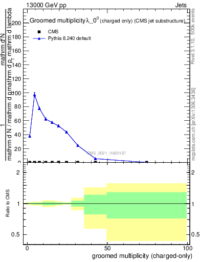 Plot of j.nch.g in 13000 GeV pp collisions