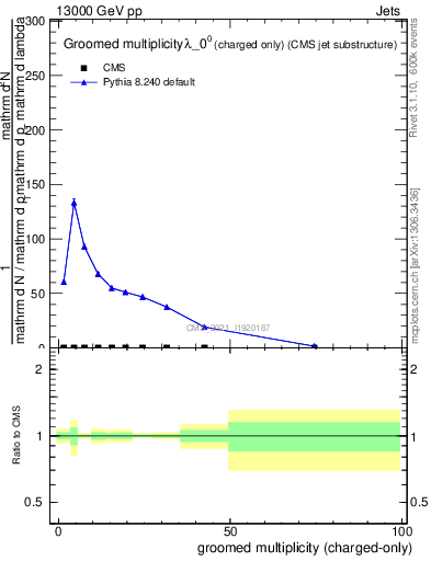 Plot of j.nch.g in 13000 GeV pp collisions