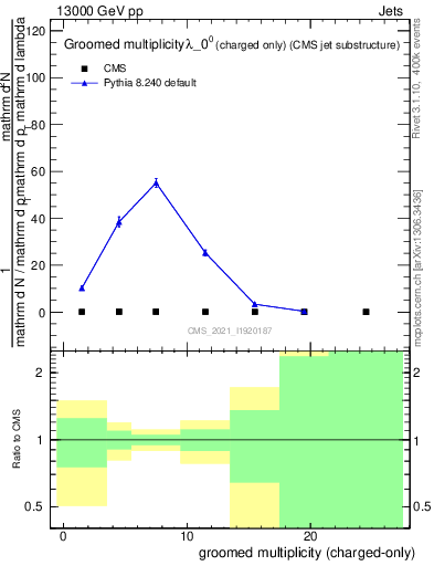 Plot of j.nch.g in 13000 GeV pp collisions