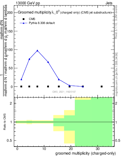 Plot of j.nch.g in 13000 GeV pp collisions