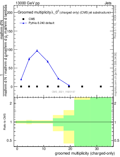 Plot of j.nch.g in 13000 GeV pp collisions