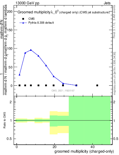 Plot of j.nch.g in 13000 GeV pp collisions