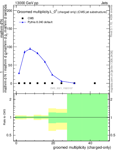 Plot of j.nch.g in 13000 GeV pp collisions