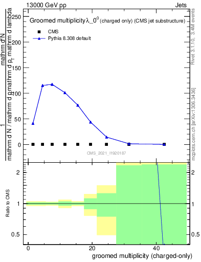 Plot of j.nch.g in 13000 GeV pp collisions