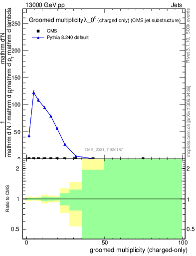 Plot of j.nch.g in 13000 GeV pp collisions