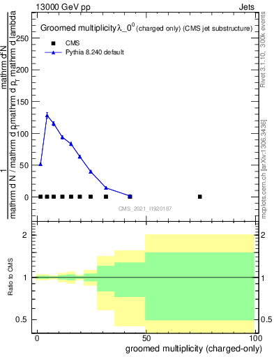 Plot of j.nch.g in 13000 GeV pp collisions