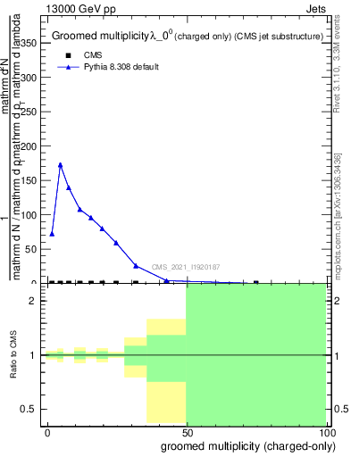 Plot of j.nch.g in 13000 GeV pp collisions