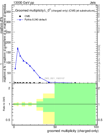 Plot of j.nch.g in 13000 GeV pp collisions