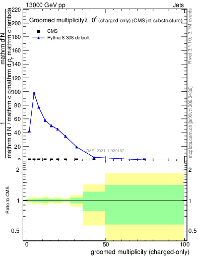 Plot of j.nch.g in 13000 GeV pp collisions