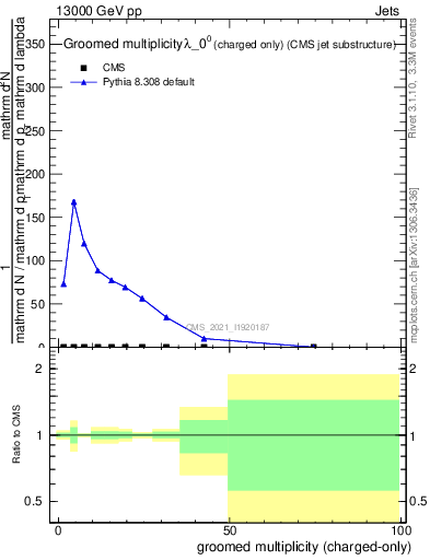 Plot of j.nch.g in 13000 GeV pp collisions