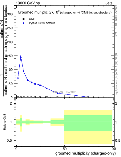 Plot of j.nch.g in 13000 GeV pp collisions