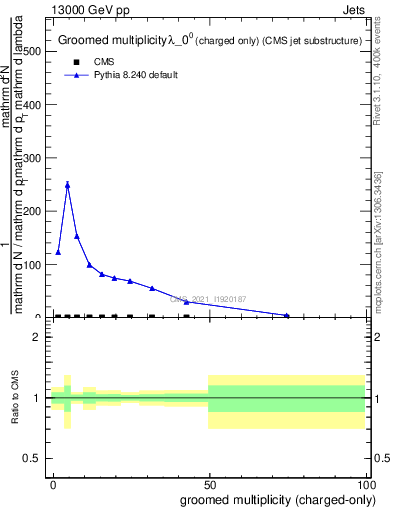 Plot of j.nch.g in 13000 GeV pp collisions