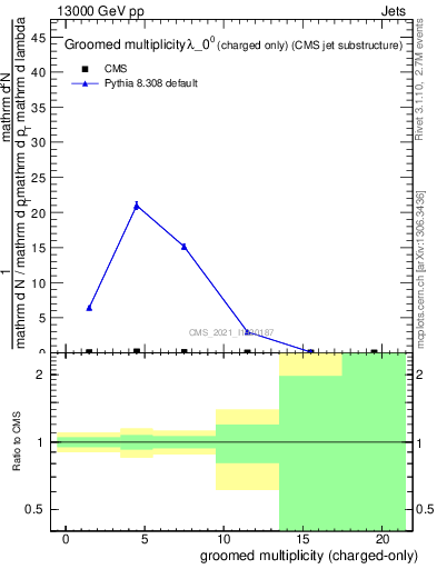 Plot of j.nch.g in 13000 GeV pp collisions