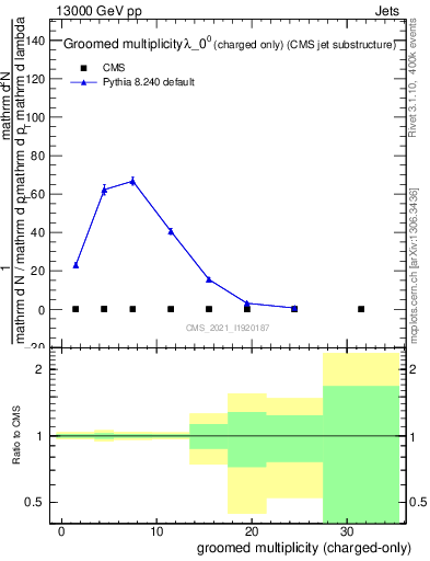 Plot of j.nch.g in 13000 GeV pp collisions