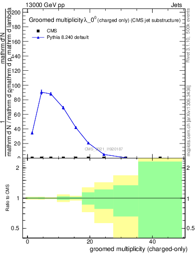 Plot of j.nch.g in 13000 GeV pp collisions