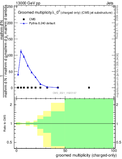 Plot of j.nch.g in 13000 GeV pp collisions