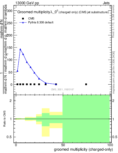 Plot of j.nch.g in 13000 GeV pp collisions