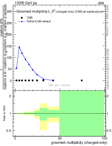 Plot of j.nch.g in 13000 GeV pp collisions