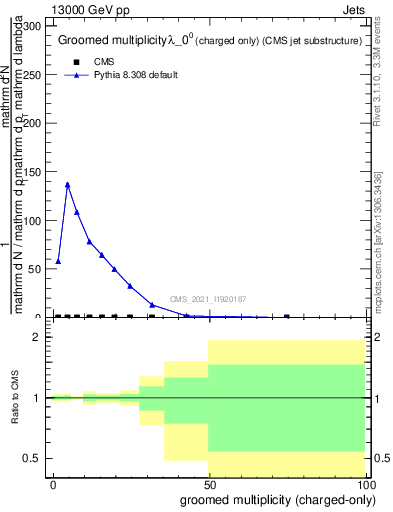 Plot of j.nch.g in 13000 GeV pp collisions