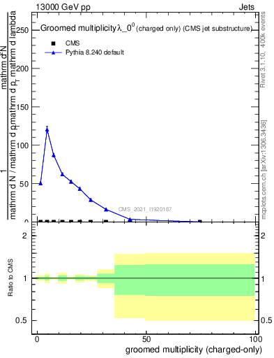 Plot of j.nch.g in 13000 GeV pp collisions