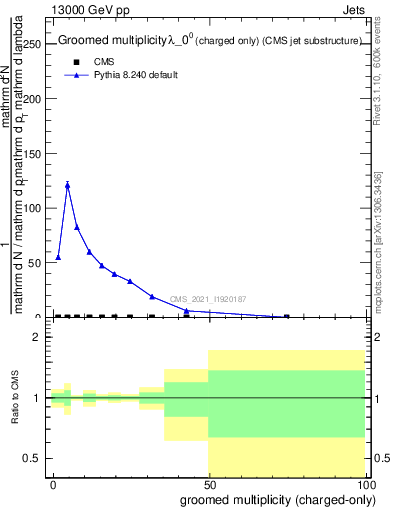 Plot of j.nch.g in 13000 GeV pp collisions