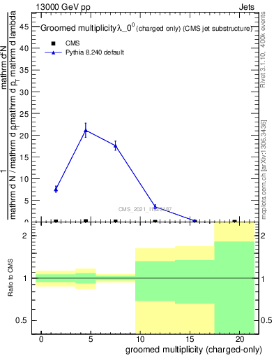 Plot of j.nch.g in 13000 GeV pp collisions