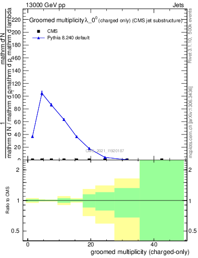 Plot of j.nch.g in 13000 GeV pp collisions