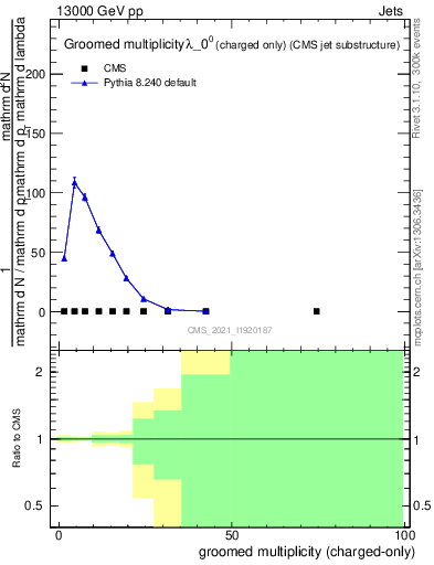 Plot of j.nch.g in 13000 GeV pp collisions