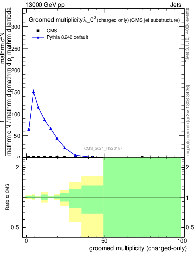 Plot of j.nch.g in 13000 GeV pp collisions