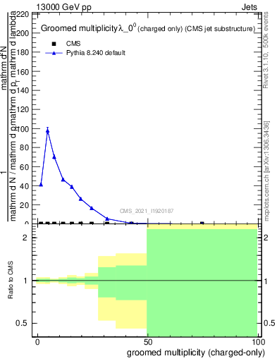 Plot of j.nch.g in 13000 GeV pp collisions