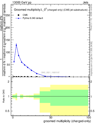 Plot of j.nch.g in 13000 GeV pp collisions